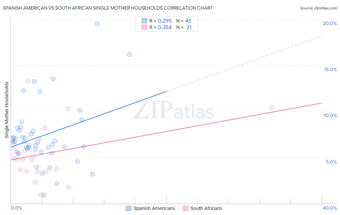 Spanish American vs South African Single Mother Households