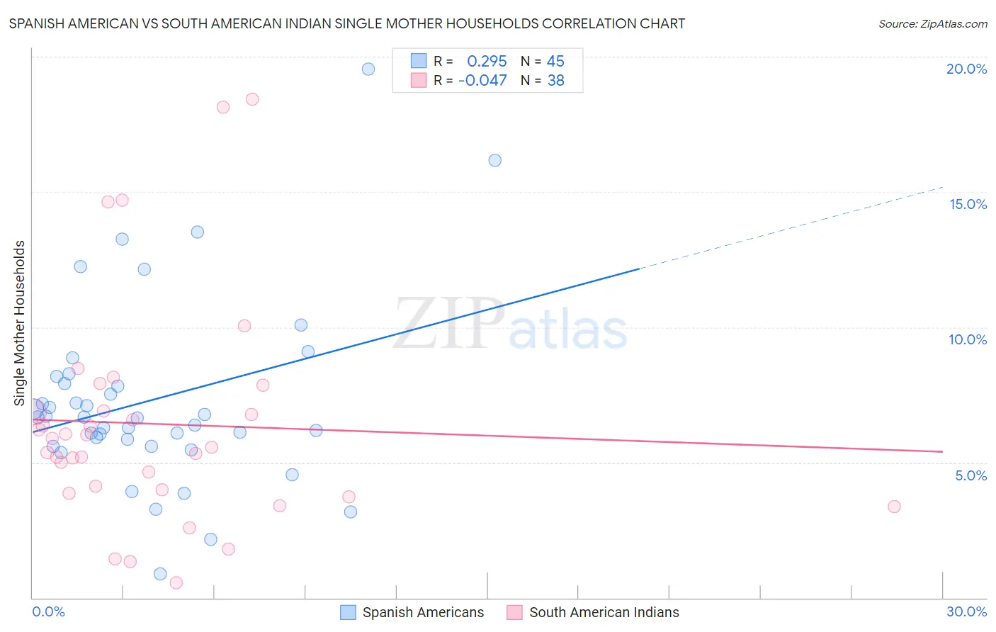 Spanish American vs South American Indian Single Mother Households