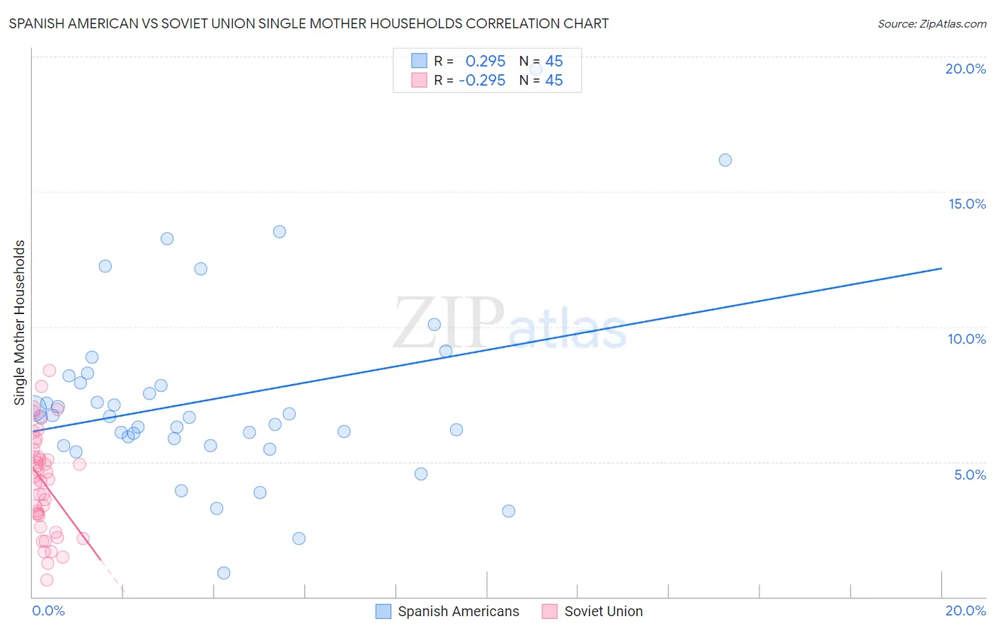 Spanish American vs Soviet Union Single Mother Households