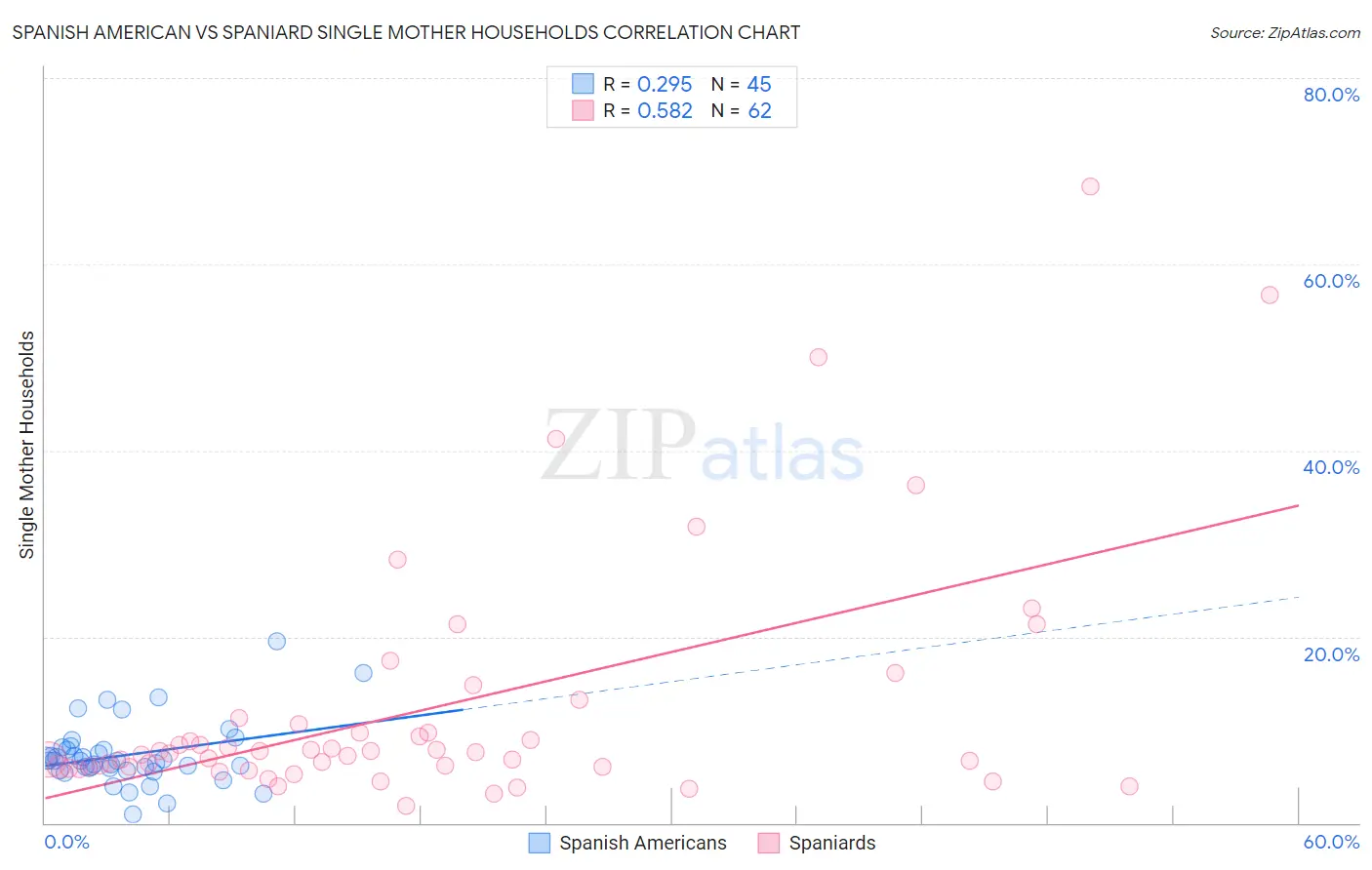 Spanish American vs Spaniard Single Mother Households