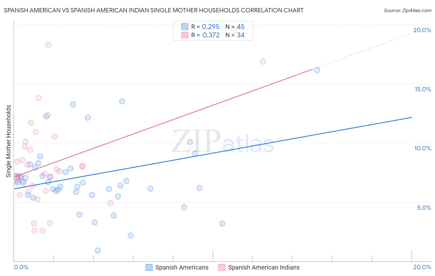 Spanish American vs Spanish American Indian Single Mother Households