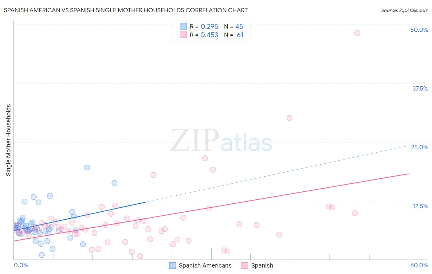 Spanish American vs Spanish Single Mother Households