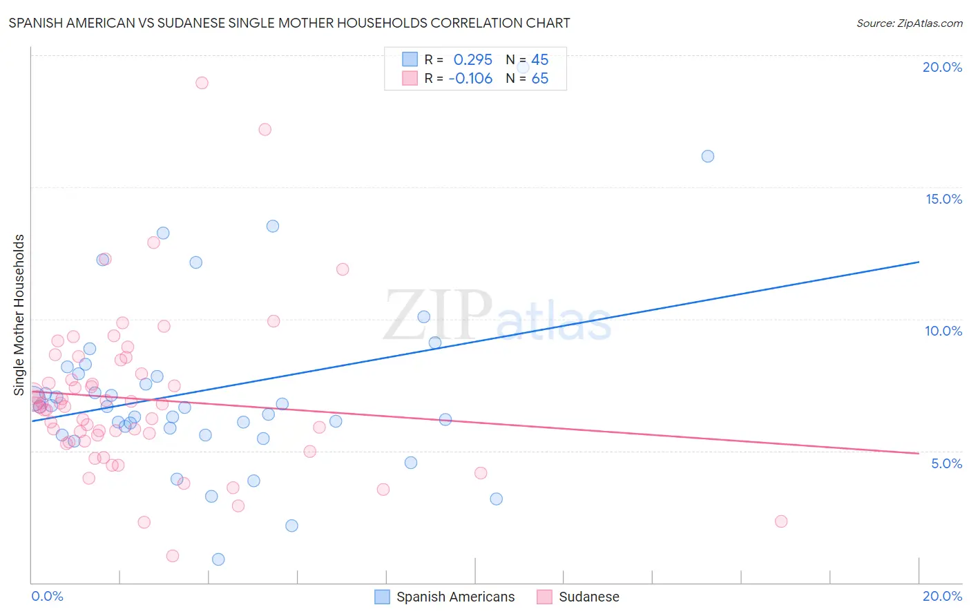 Spanish American vs Sudanese Single Mother Households