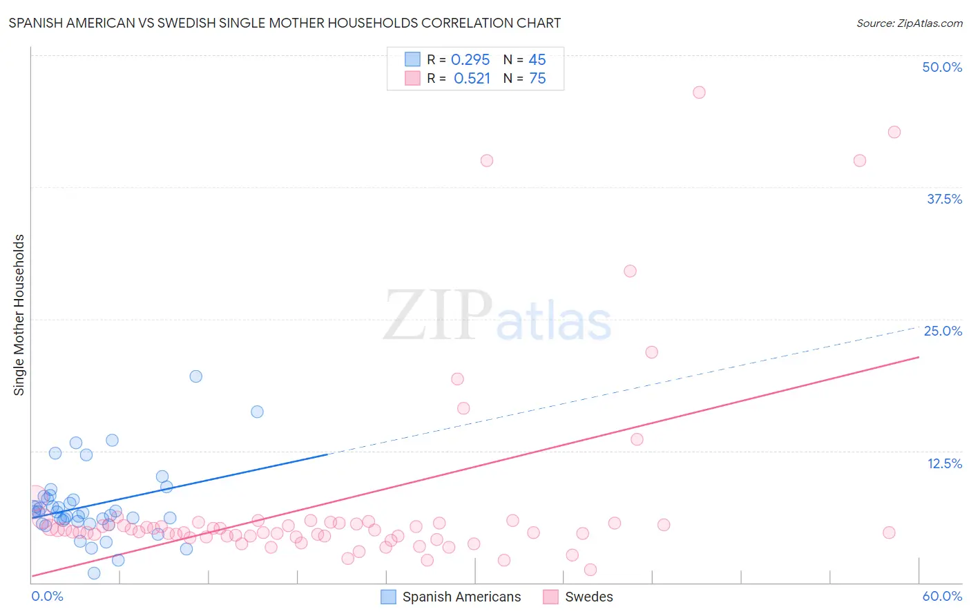 Spanish American vs Swedish Single Mother Households