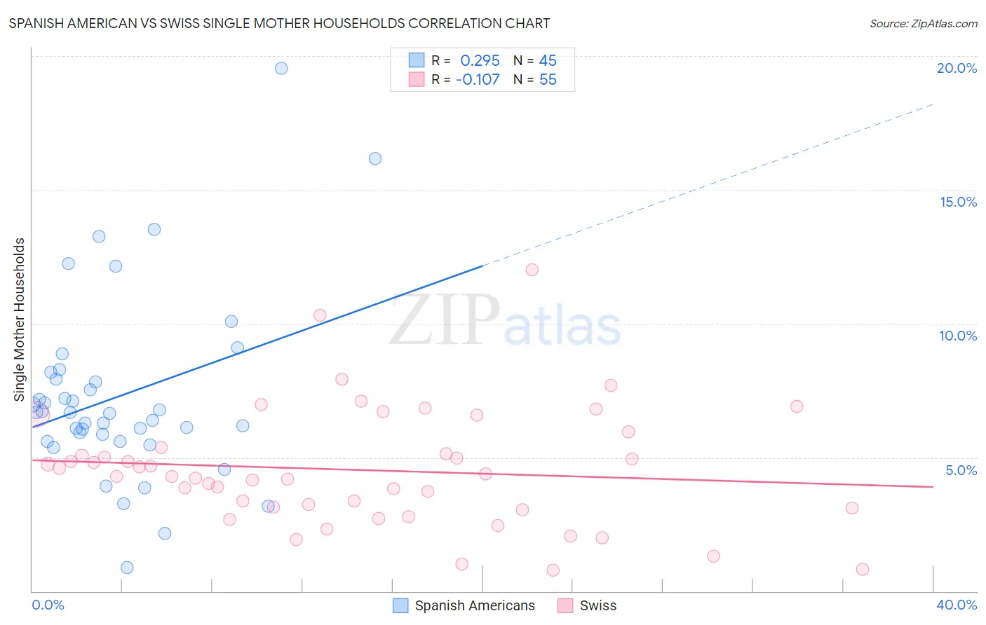 Spanish American vs Swiss Single Mother Households