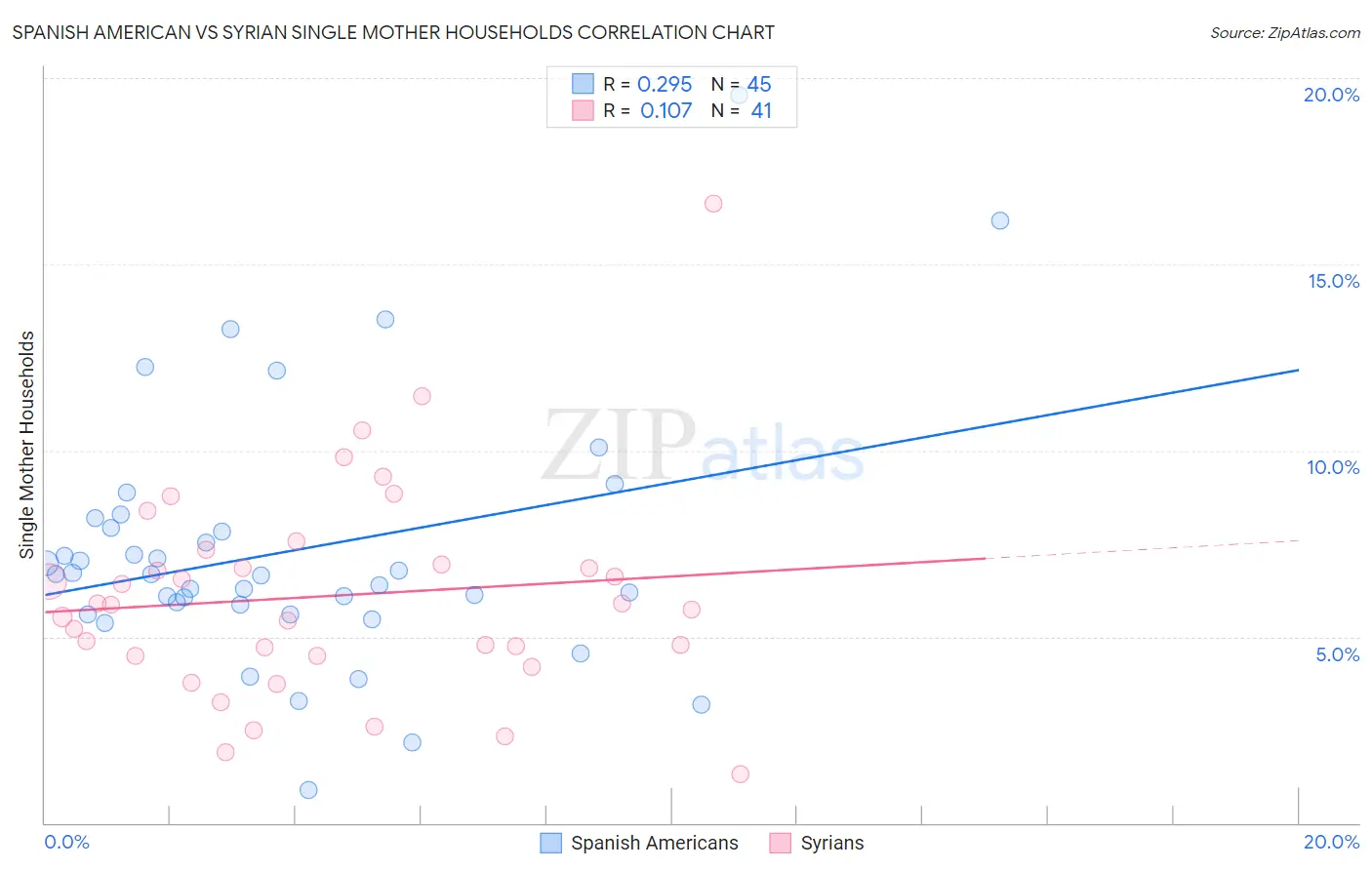 Spanish American vs Syrian Single Mother Households