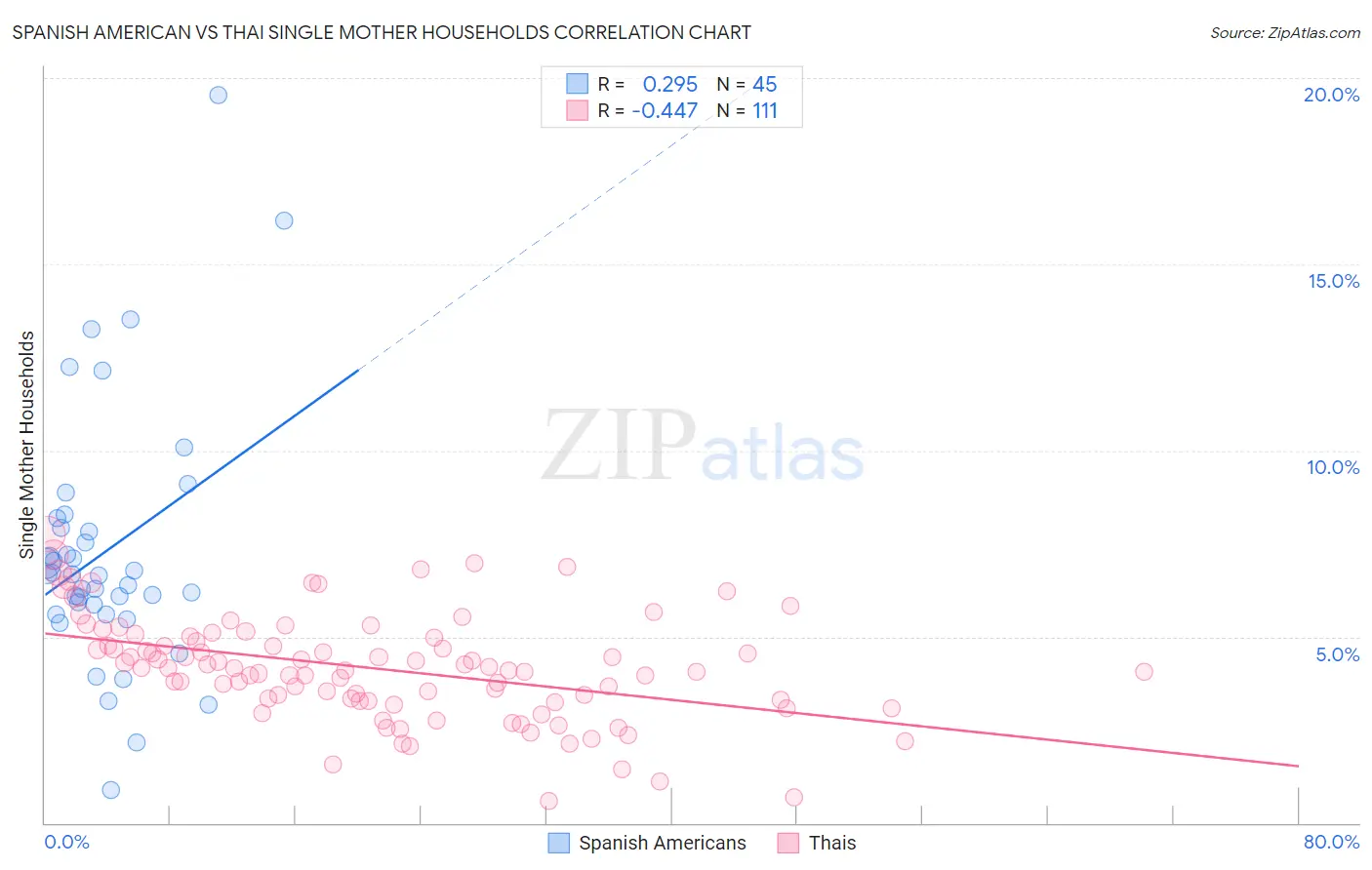 Spanish American vs Thai Single Mother Households