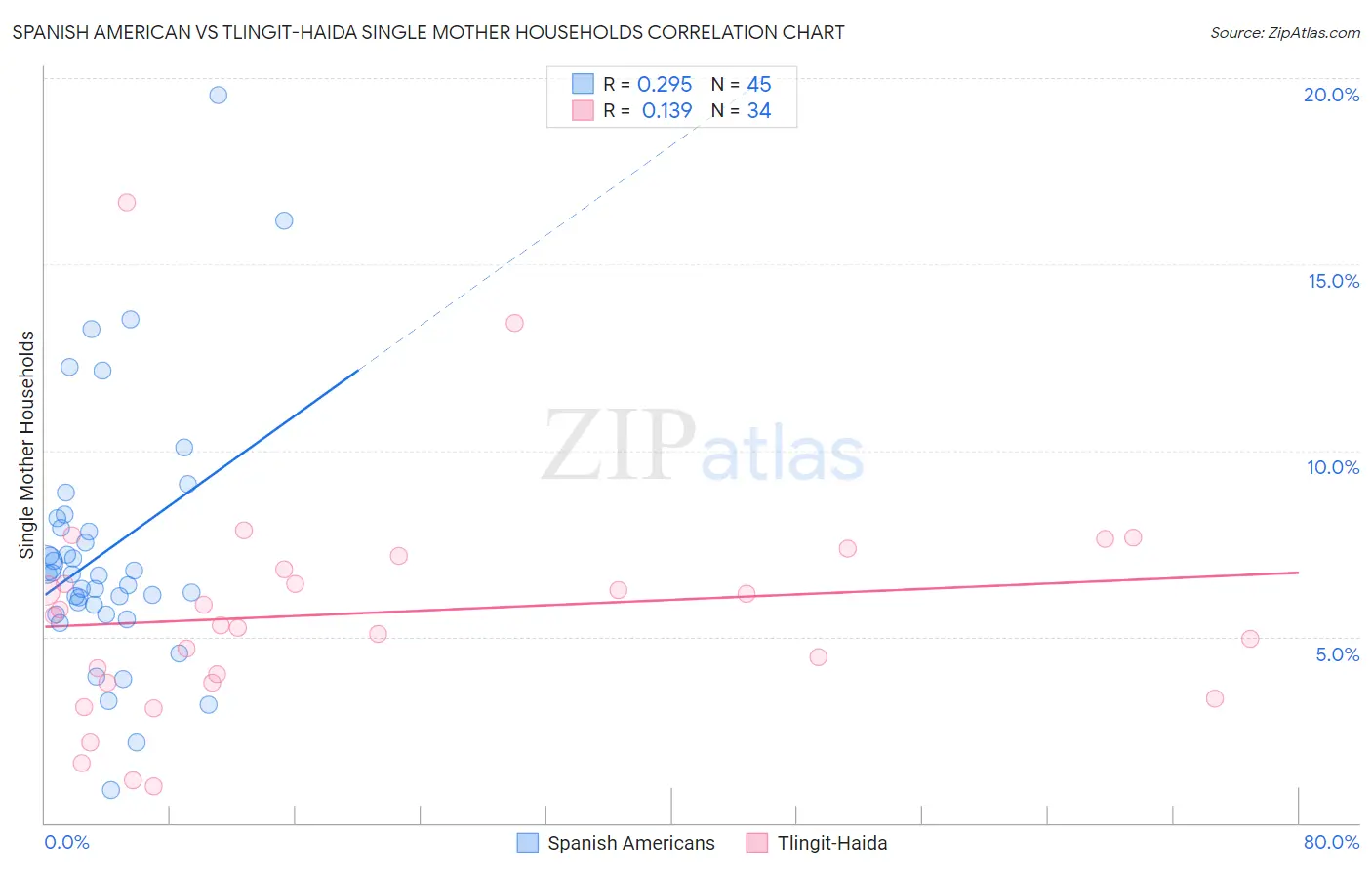 Spanish American vs Tlingit-Haida Single Mother Households