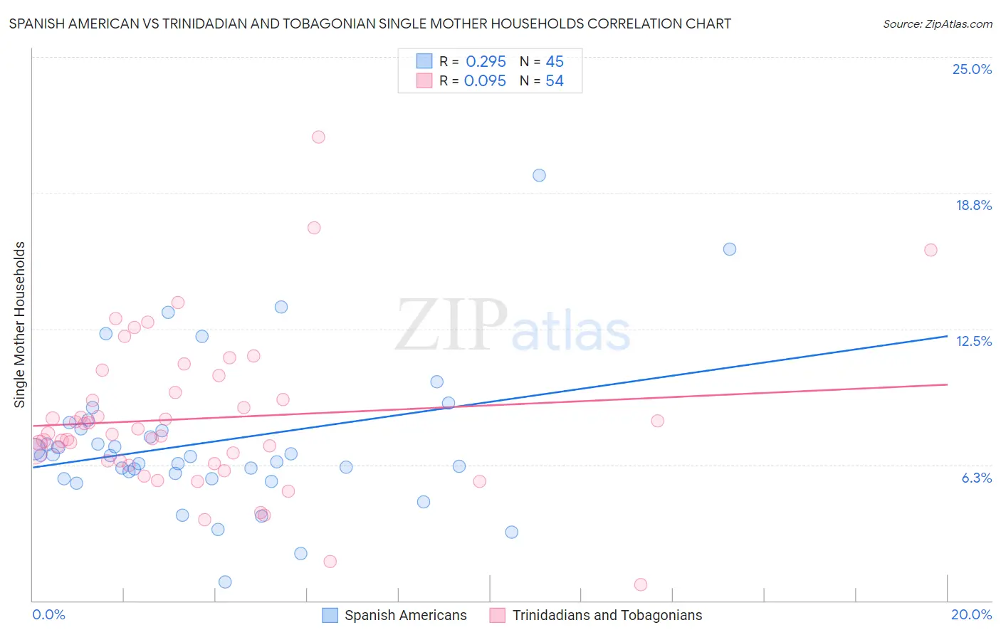 Spanish American vs Trinidadian and Tobagonian Single Mother Households