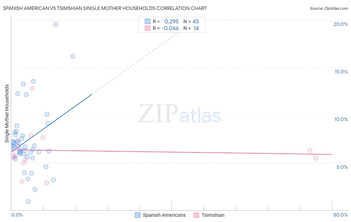 Spanish American vs Tsimshian Single Mother Households