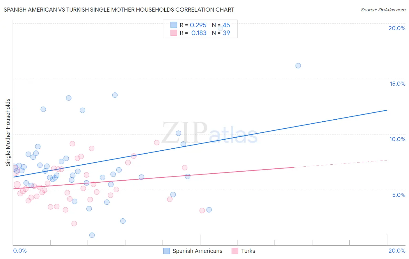 Spanish American vs Turkish Single Mother Households