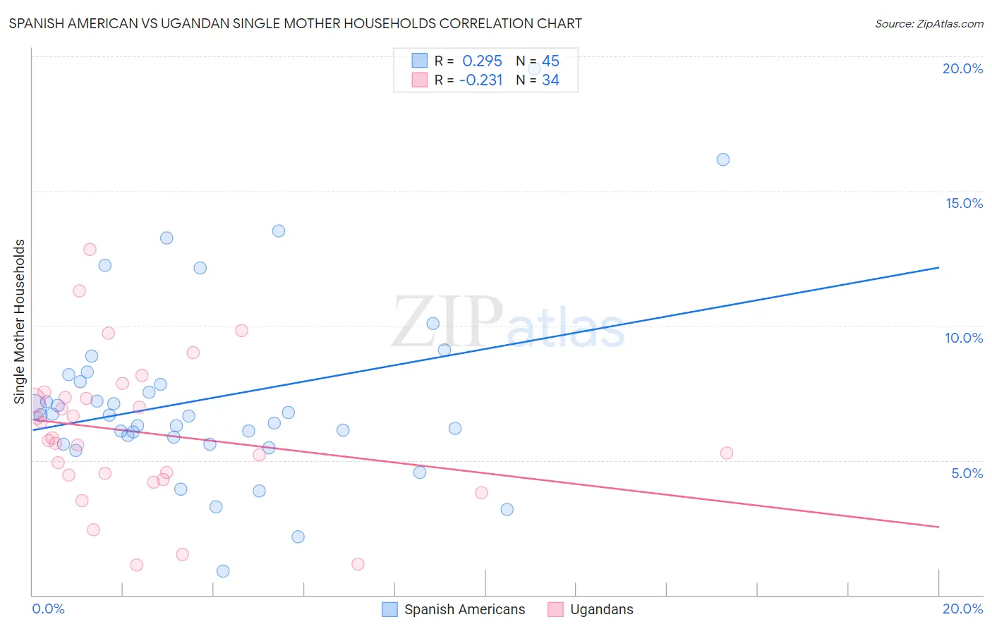 Spanish American vs Ugandan Single Mother Households
