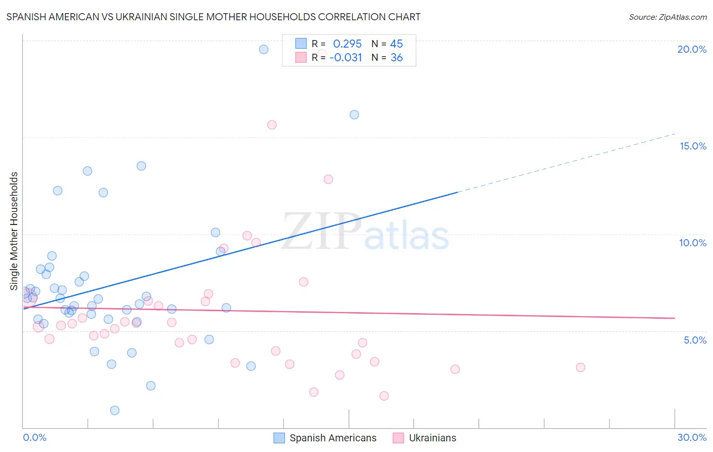 Spanish American vs Ukrainian Single Mother Households