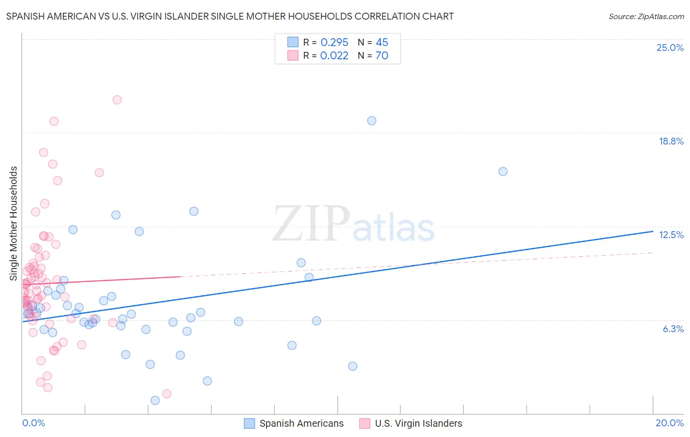 Spanish American vs U.S. Virgin Islander Single Mother Households