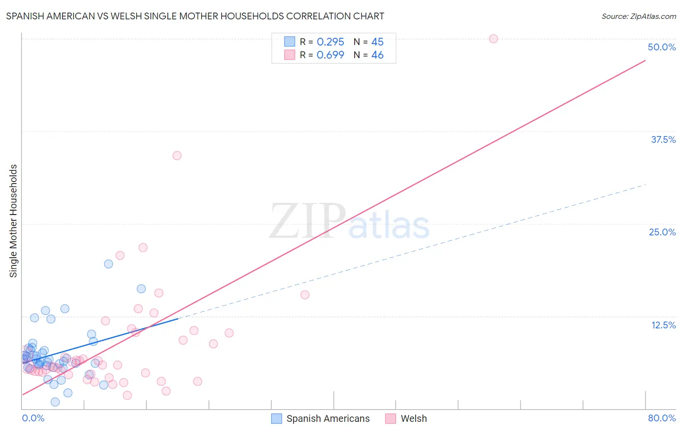 Spanish American vs Welsh Single Mother Households