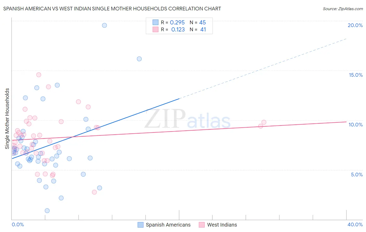 Spanish American vs West Indian Single Mother Households
