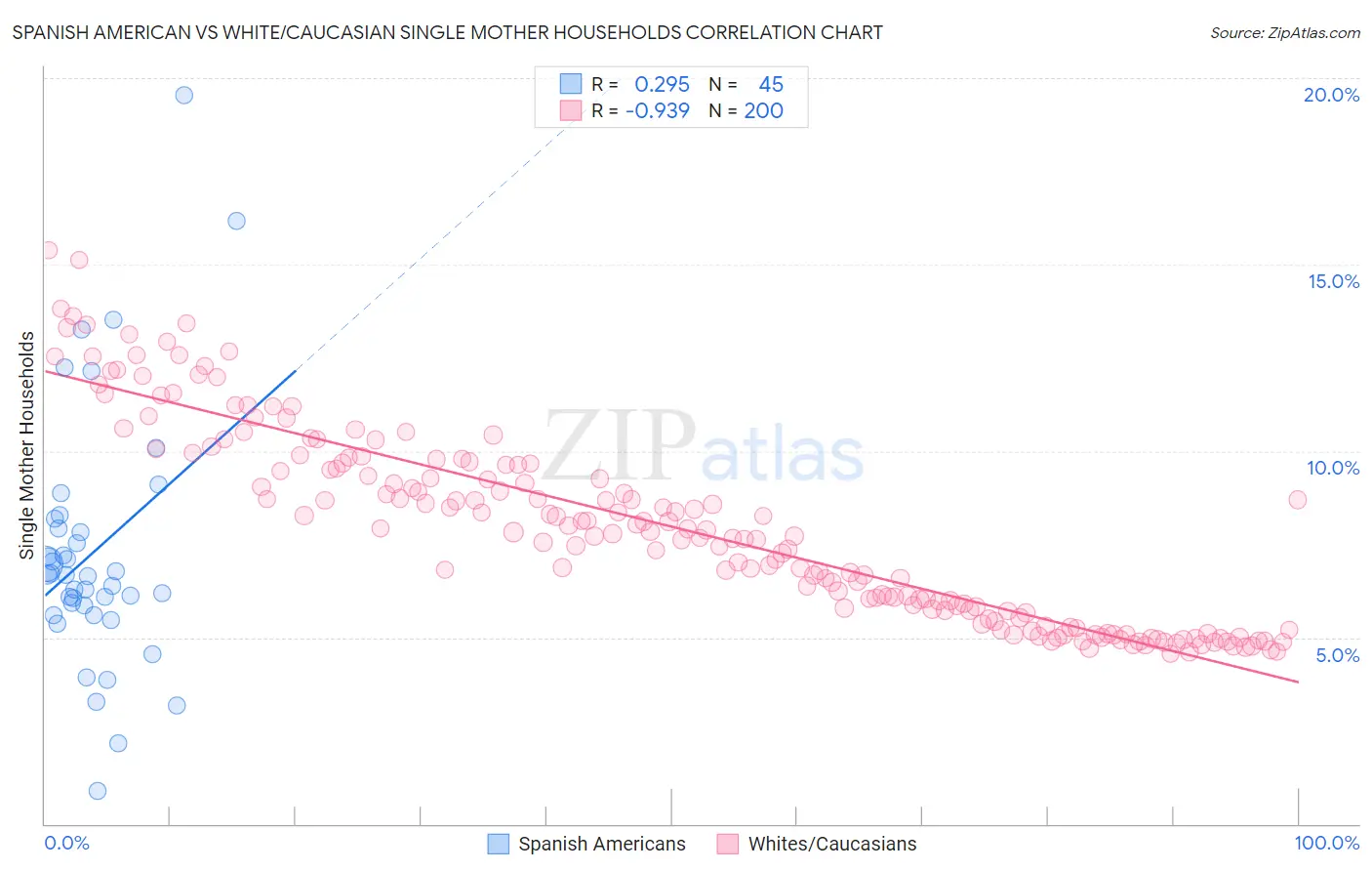Spanish American vs White/Caucasian Single Mother Households