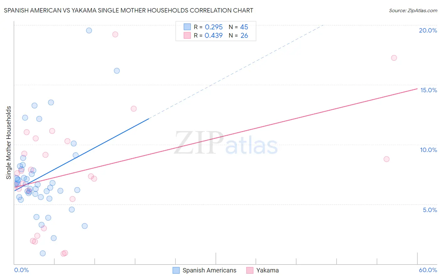 Spanish American vs Yakama Single Mother Households