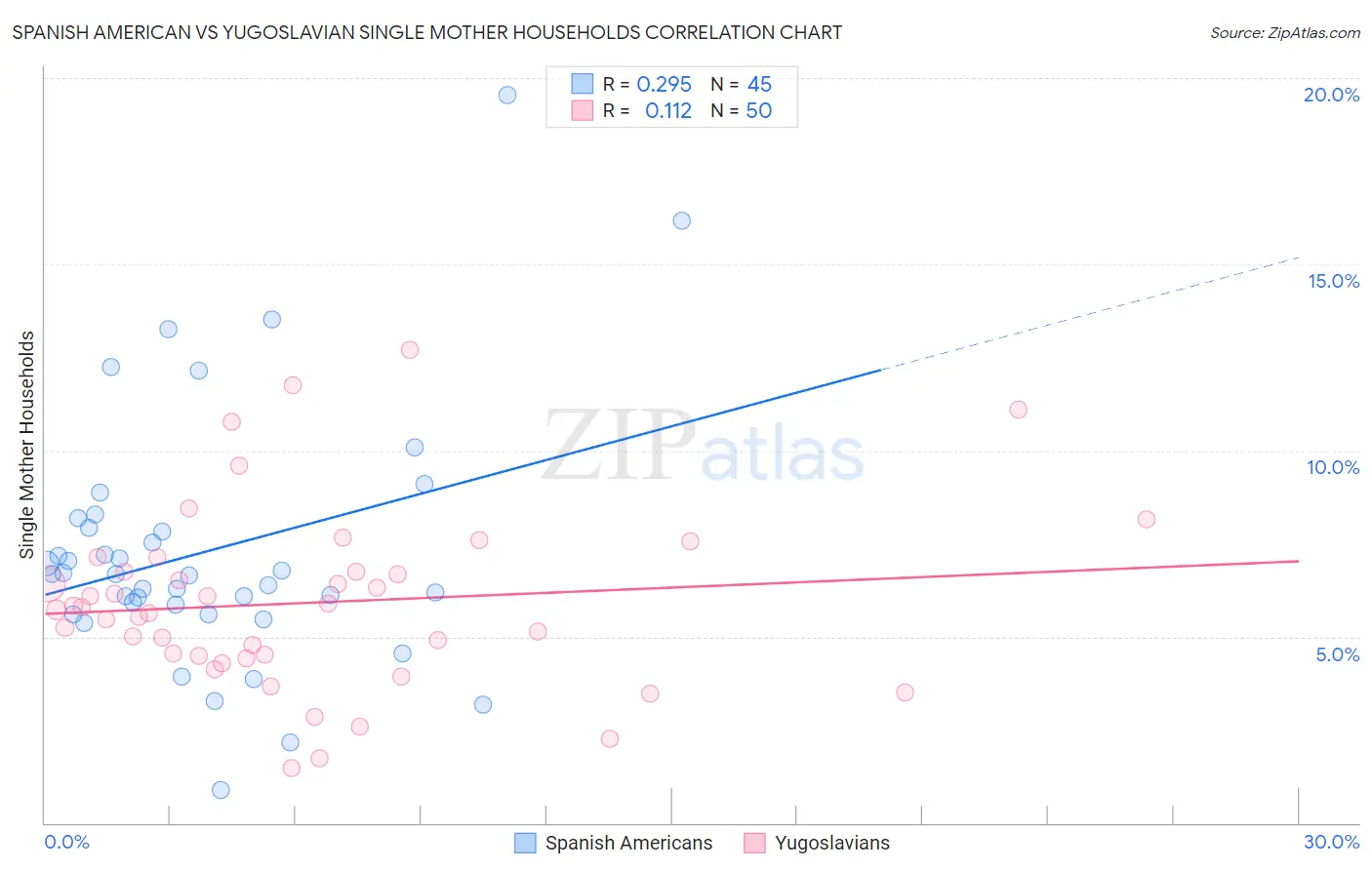 Spanish American vs Yugoslavian Single Mother Households
