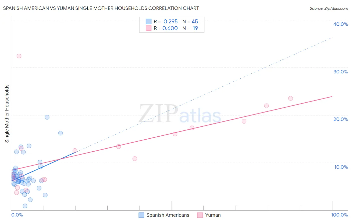 Spanish American vs Yuman Single Mother Households