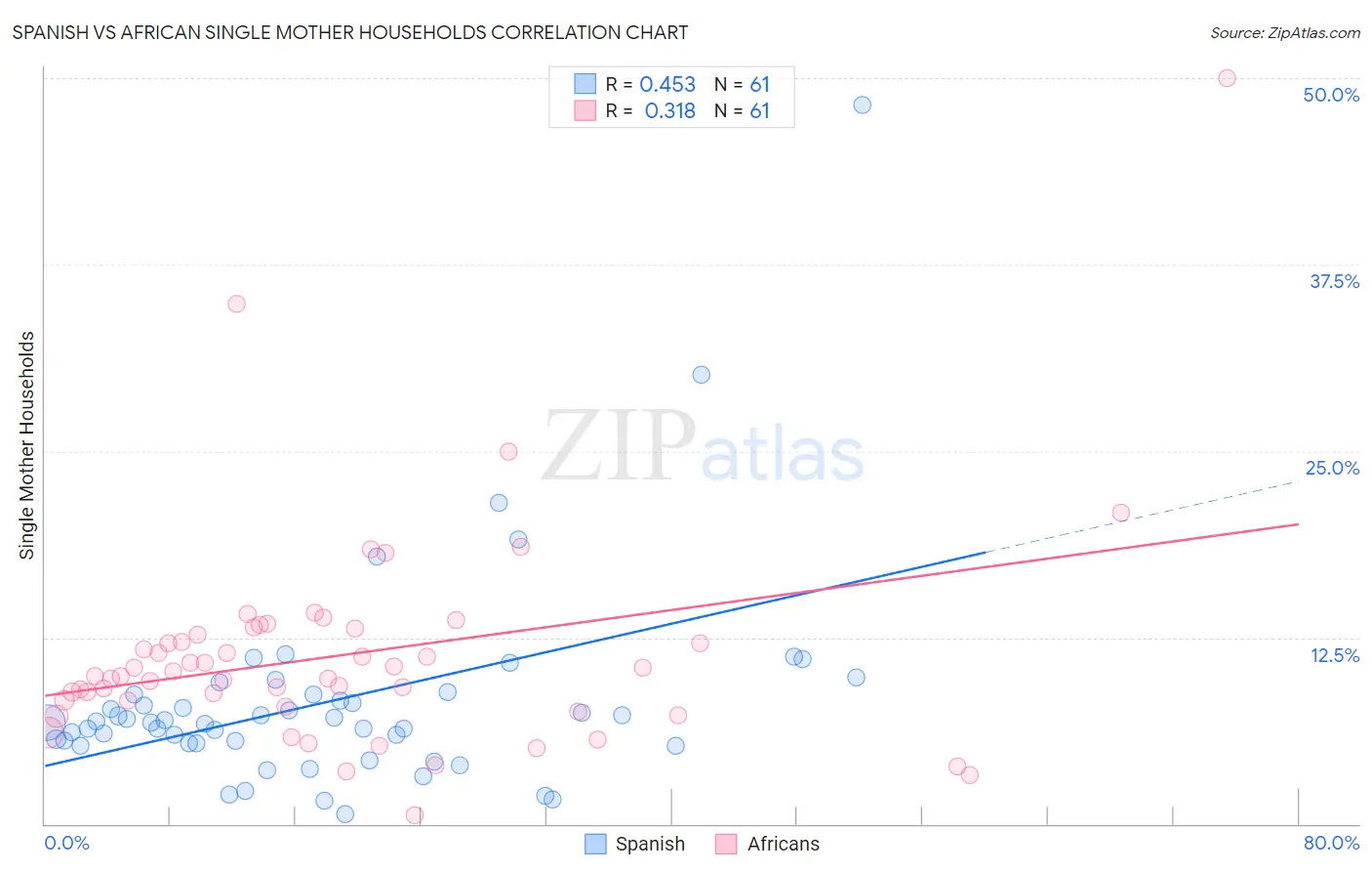 Spanish vs African Single Mother Households