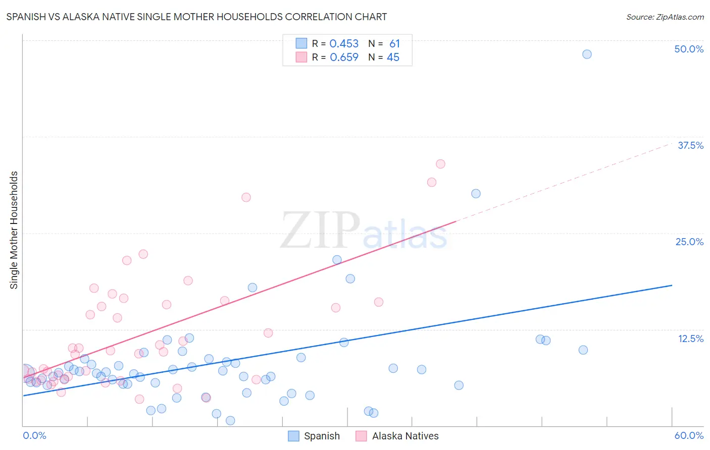 Spanish vs Alaska Native Single Mother Households