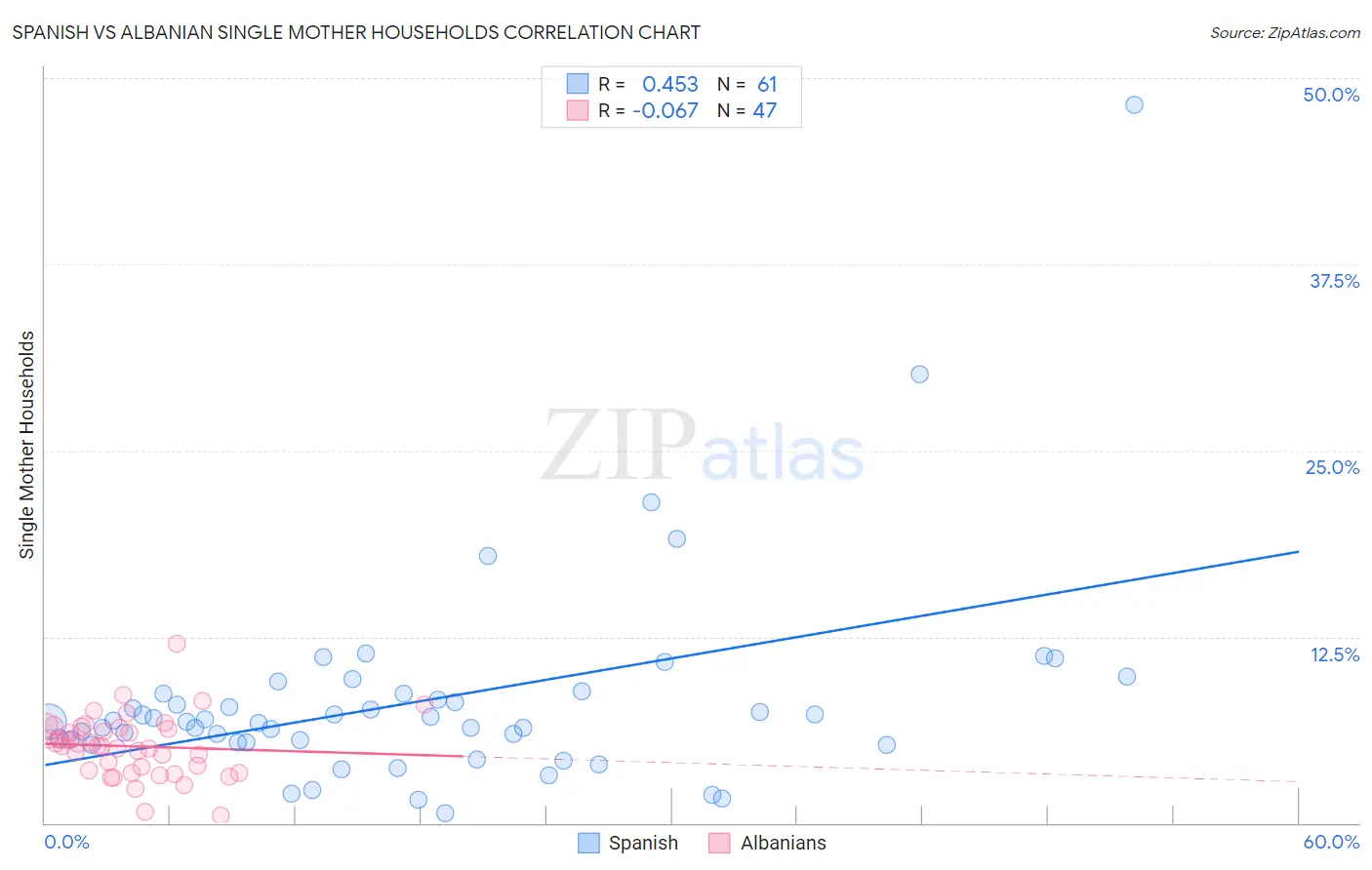 Spanish vs Albanian Single Mother Households