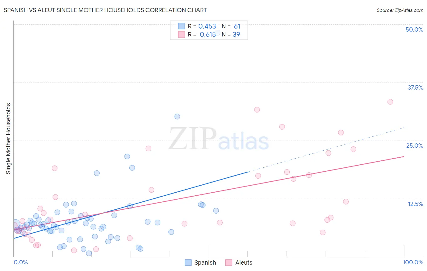 Spanish vs Aleut Single Mother Households