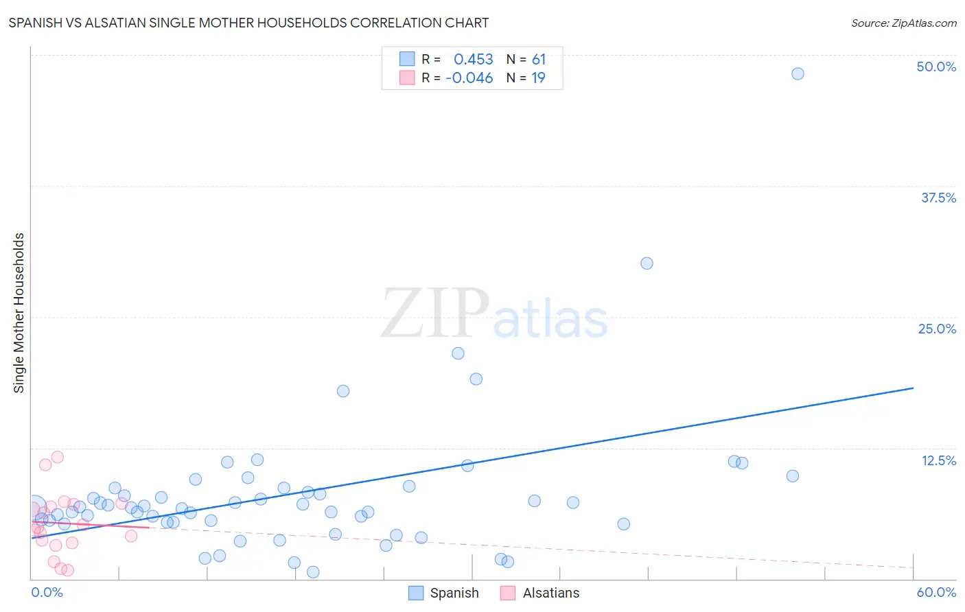 Spanish vs Alsatian Single Mother Households