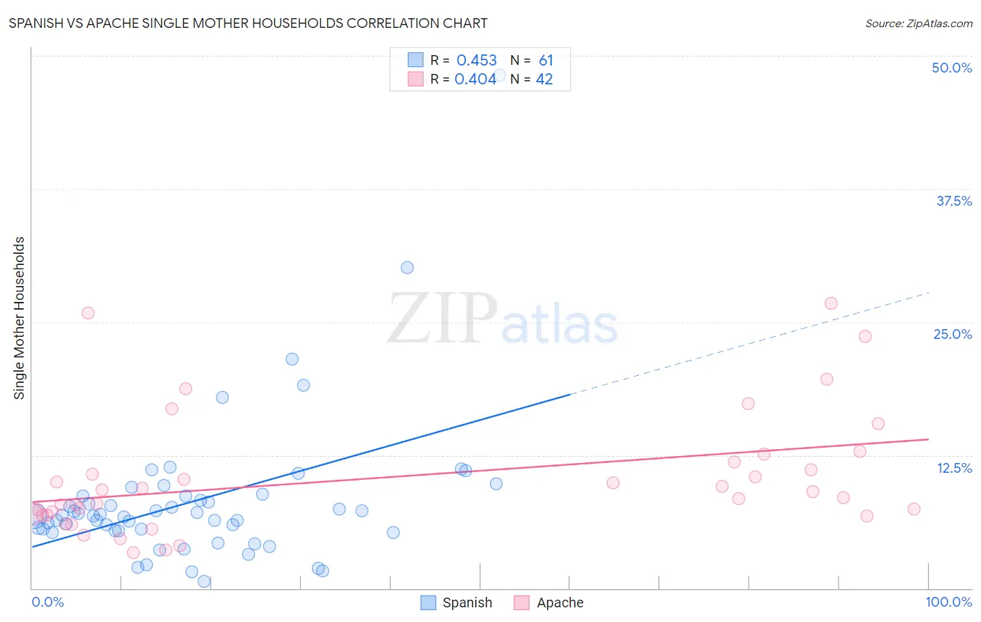Spanish vs Apache Single Mother Households
