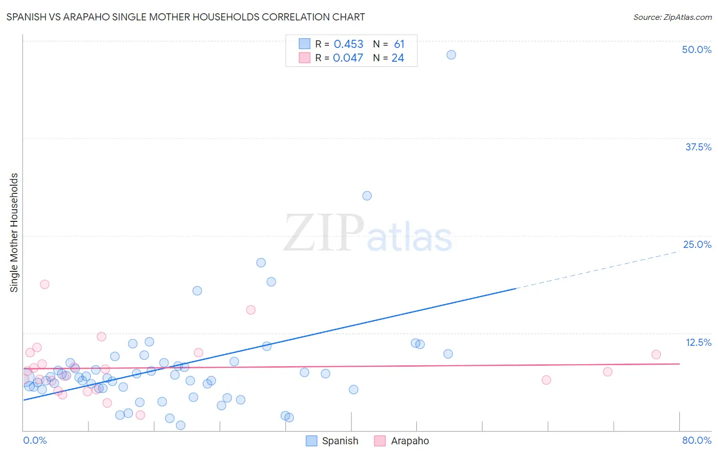 Spanish vs Arapaho Single Mother Households