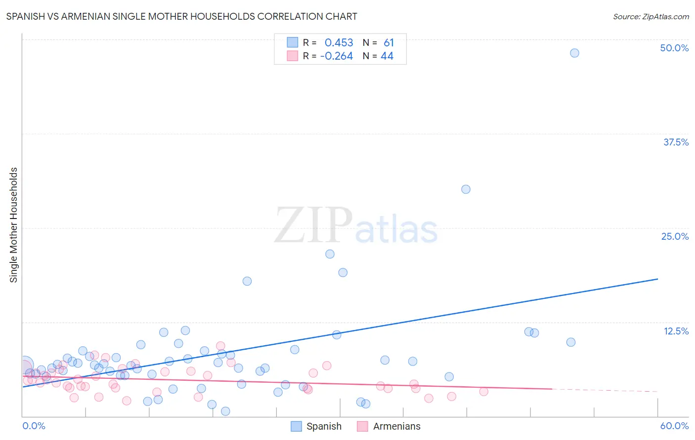 Spanish vs Armenian Single Mother Households
