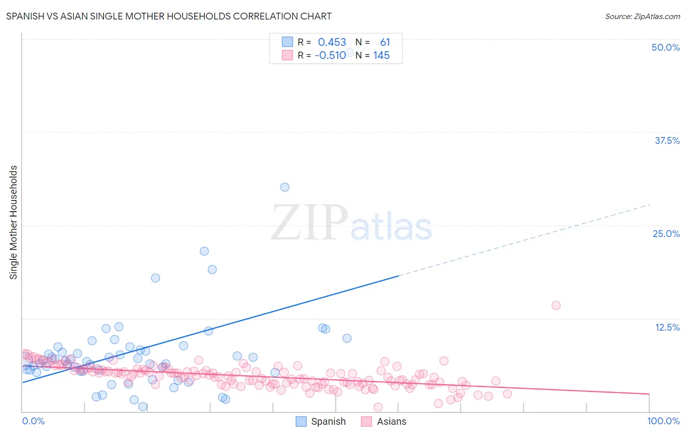 Spanish vs Asian Single Mother Households
