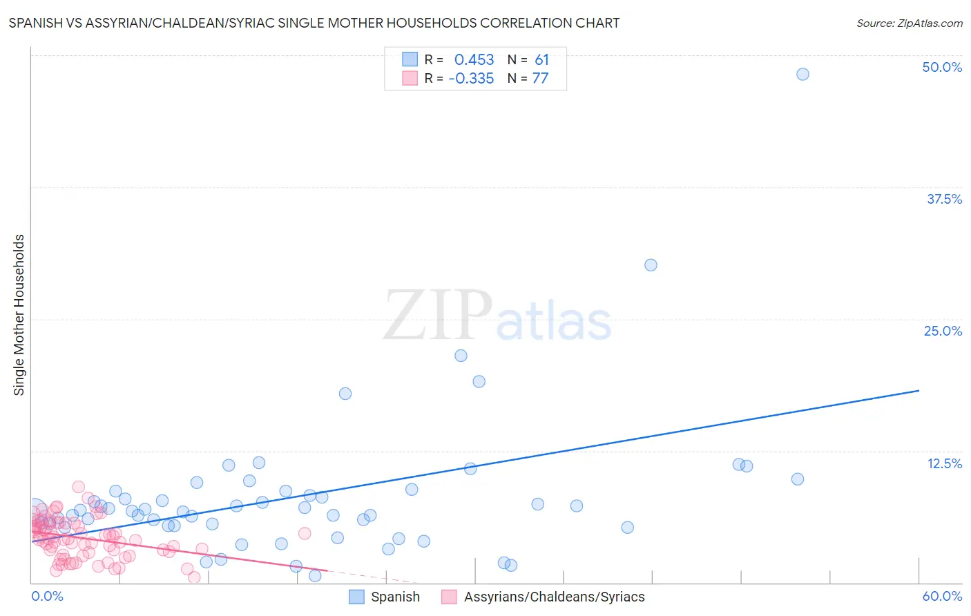 Spanish vs Assyrian/Chaldean/Syriac Single Mother Households