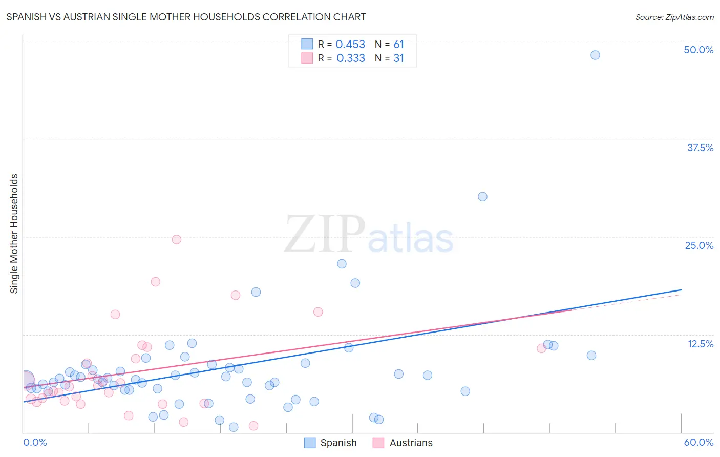 Spanish vs Austrian Single Mother Households