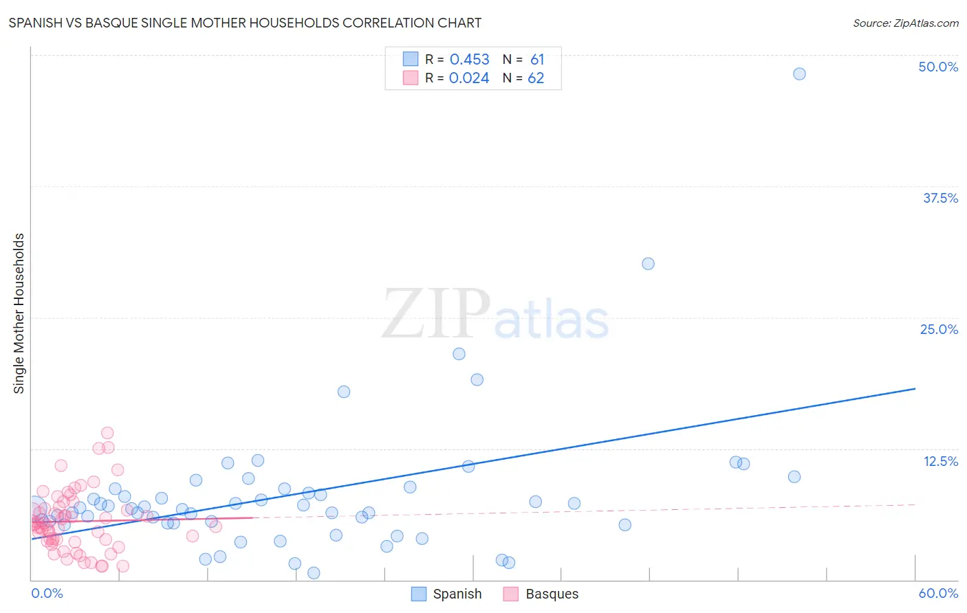 Spanish vs Basque Single Mother Households