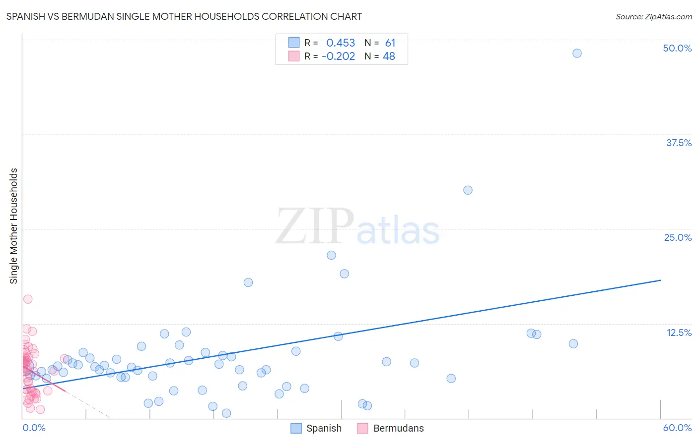 Spanish vs Bermudan Single Mother Households