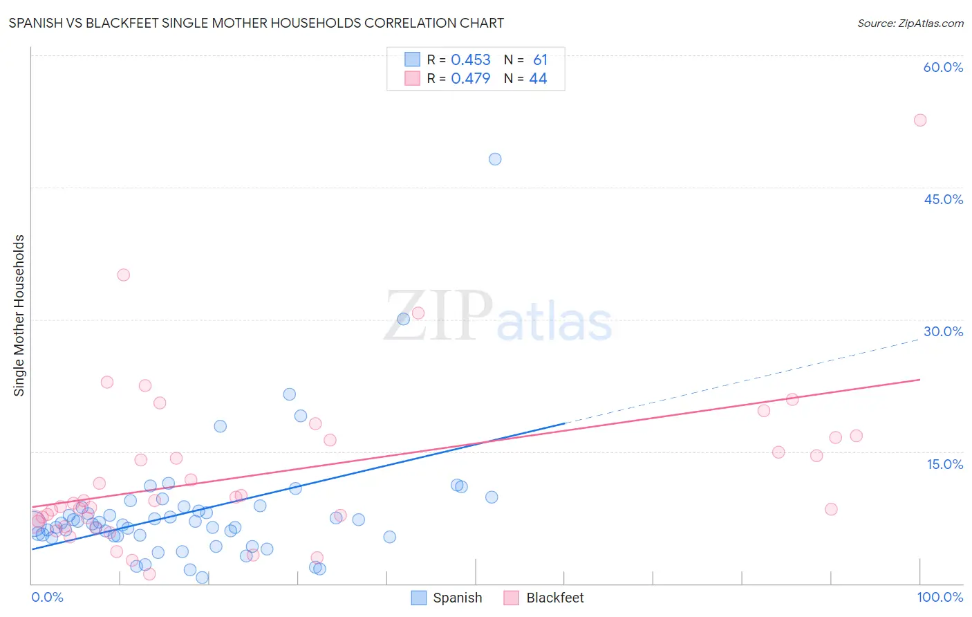 Spanish vs Blackfeet Single Mother Households