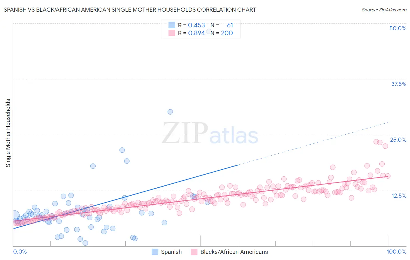 Spanish vs Black/African American Single Mother Households