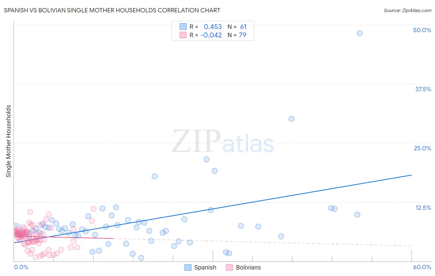 Spanish vs Bolivian Single Mother Households