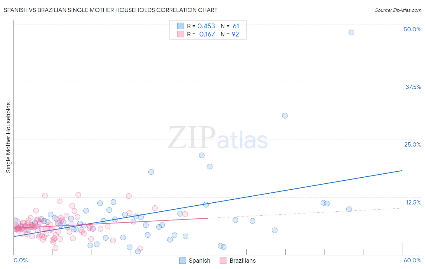 Spanish vs Brazilian Single Mother Households