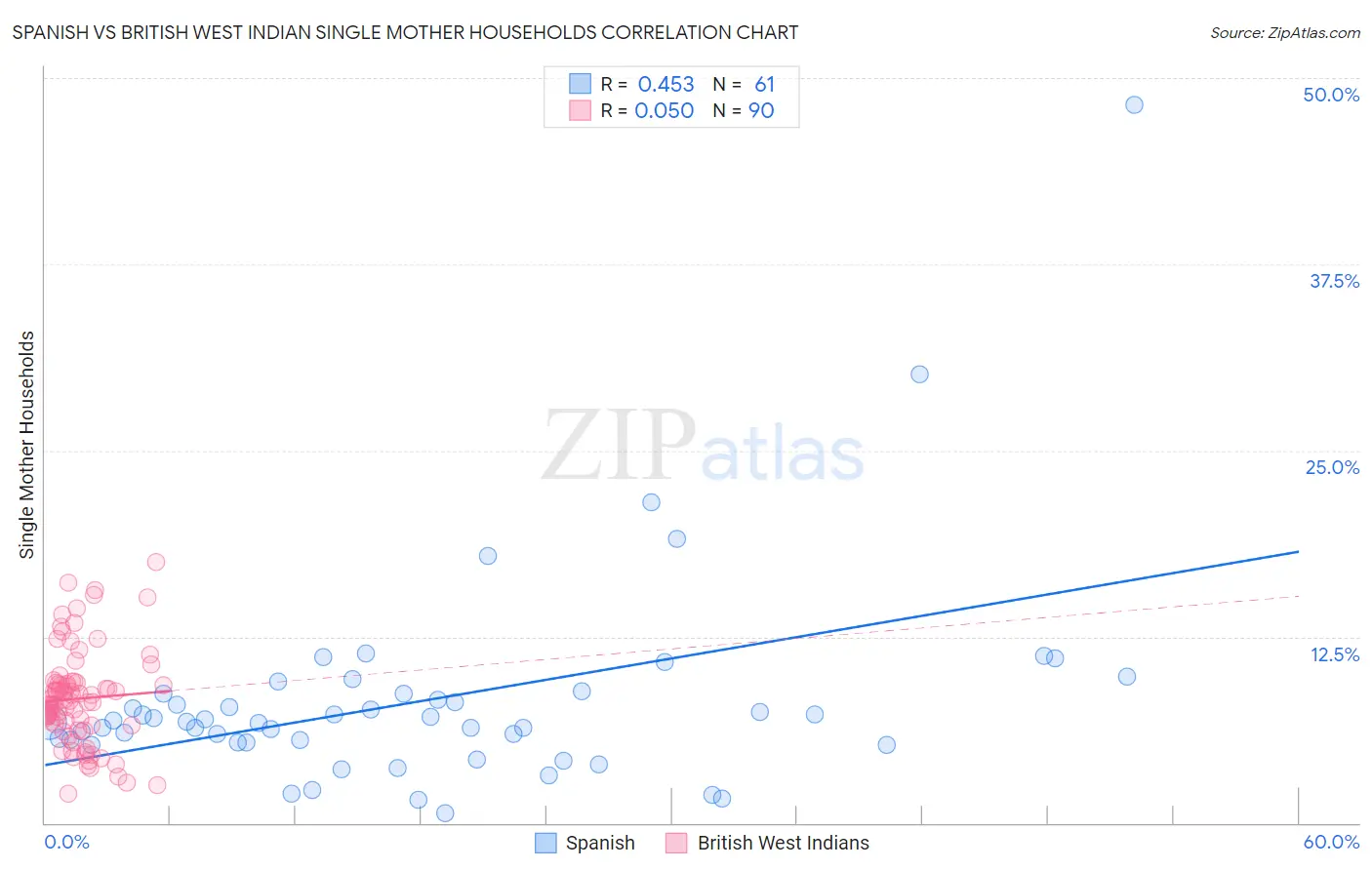 Spanish vs British West Indian Single Mother Households