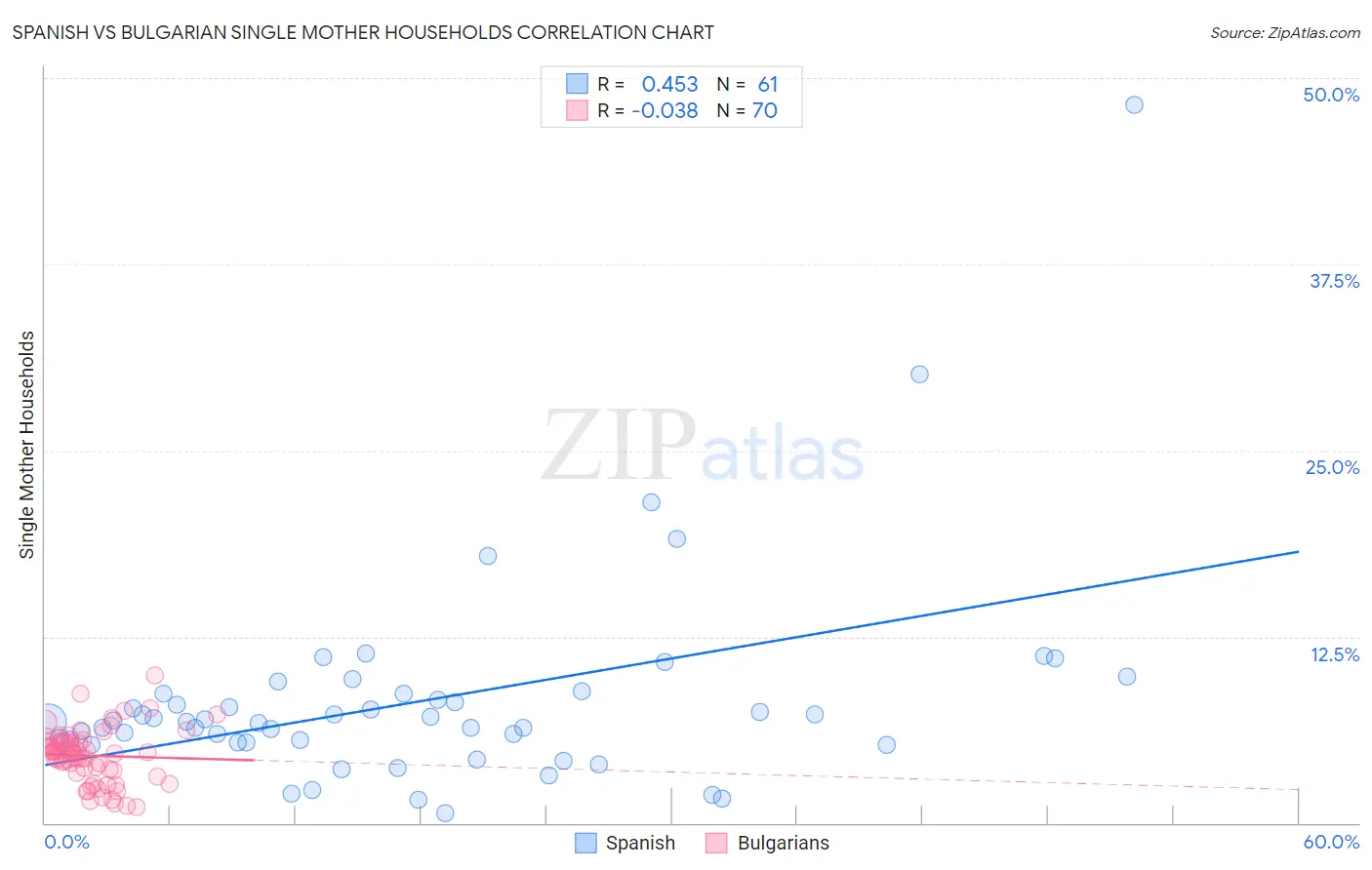 Spanish vs Bulgarian Single Mother Households