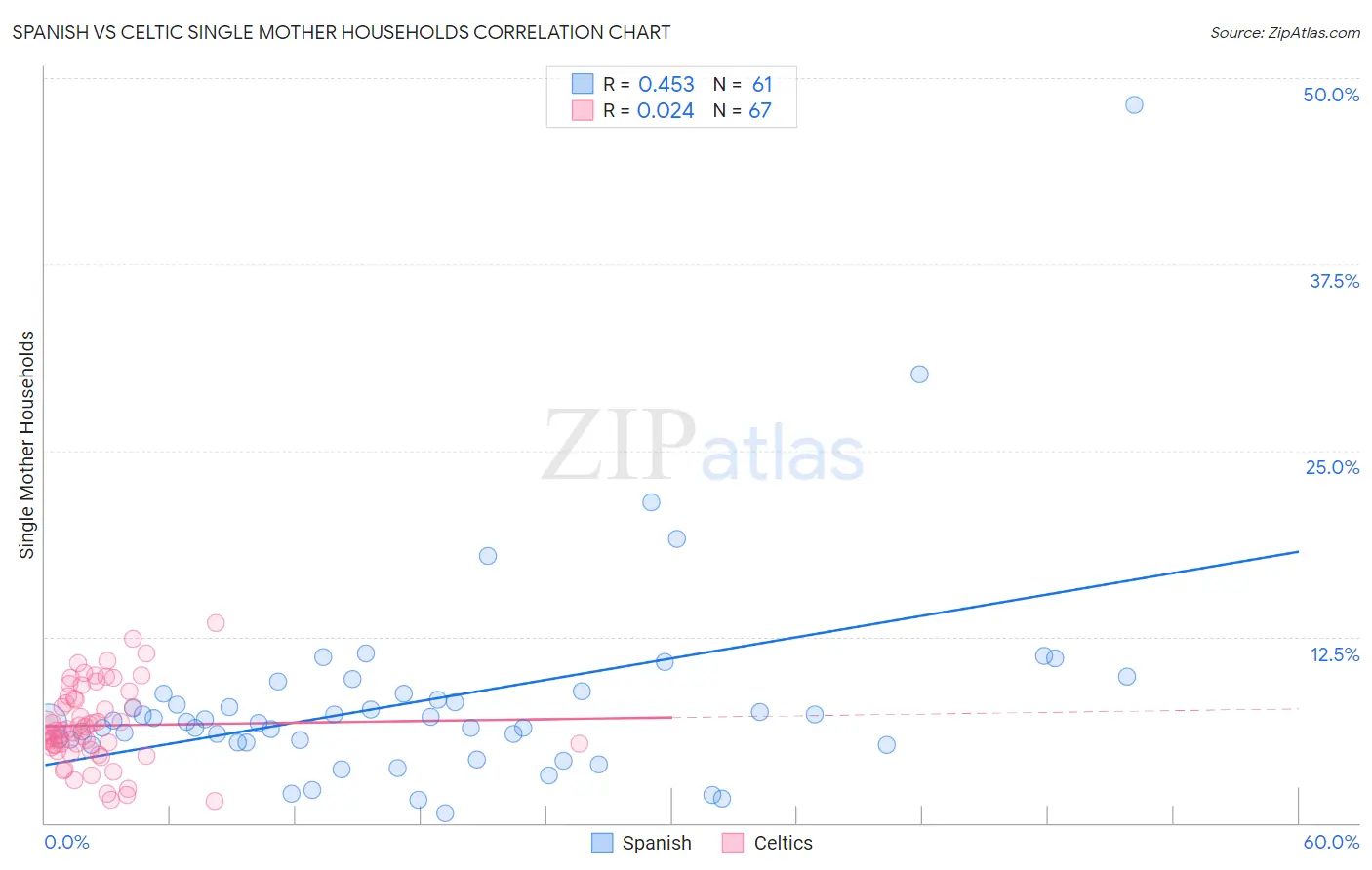 Spanish vs Celtic Single Mother Households