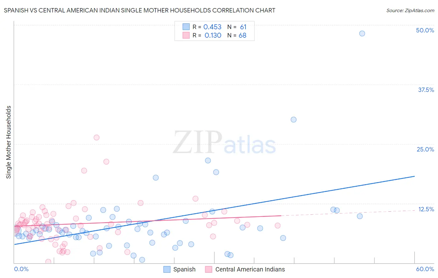 Spanish vs Central American Indian Single Mother Households