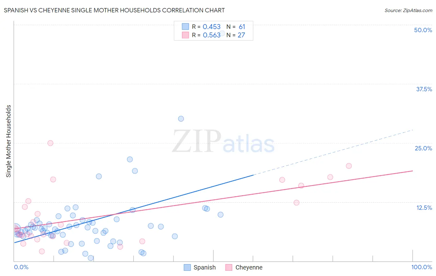 Spanish vs Cheyenne Single Mother Households