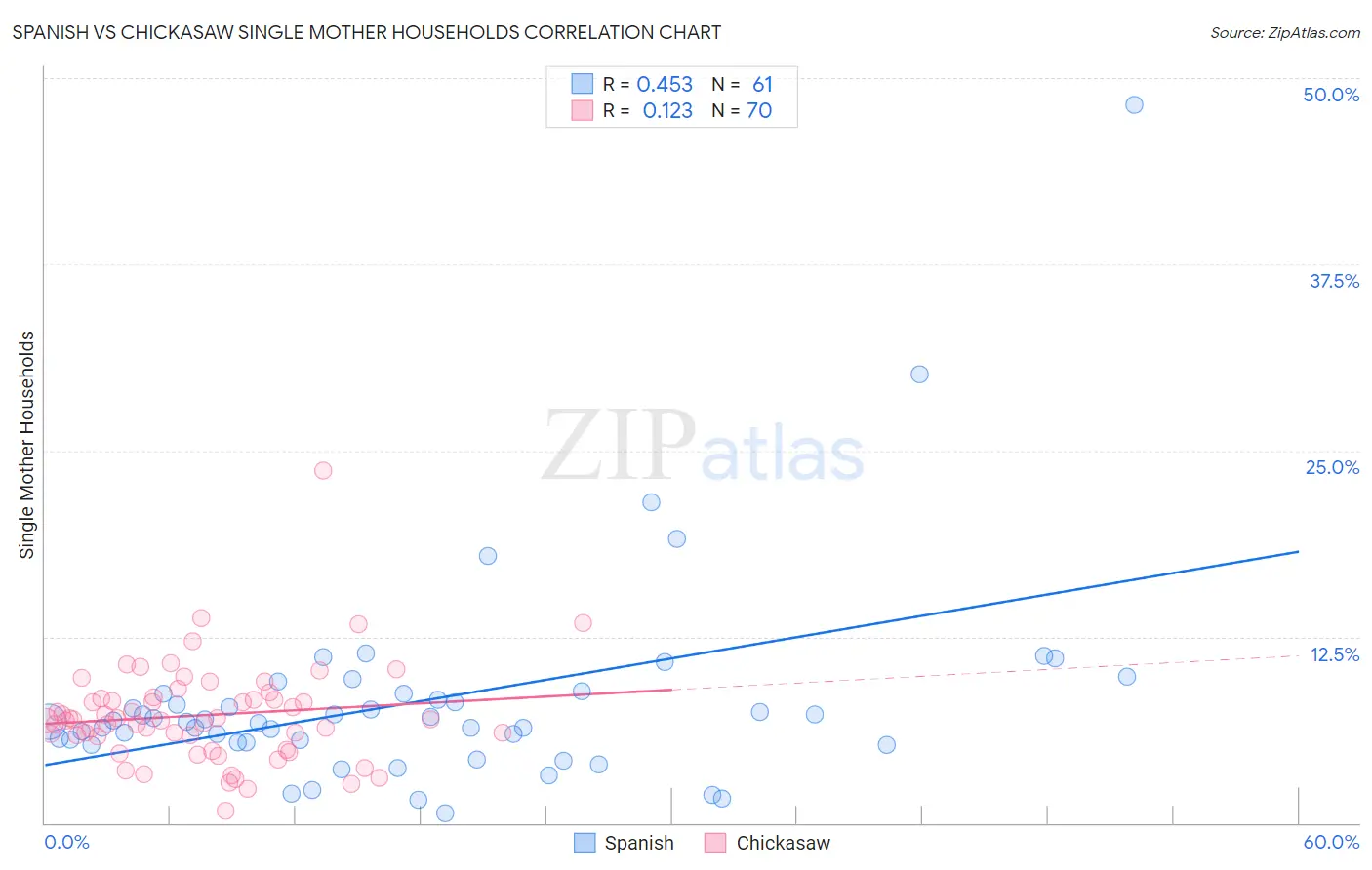 Spanish vs Chickasaw Single Mother Households