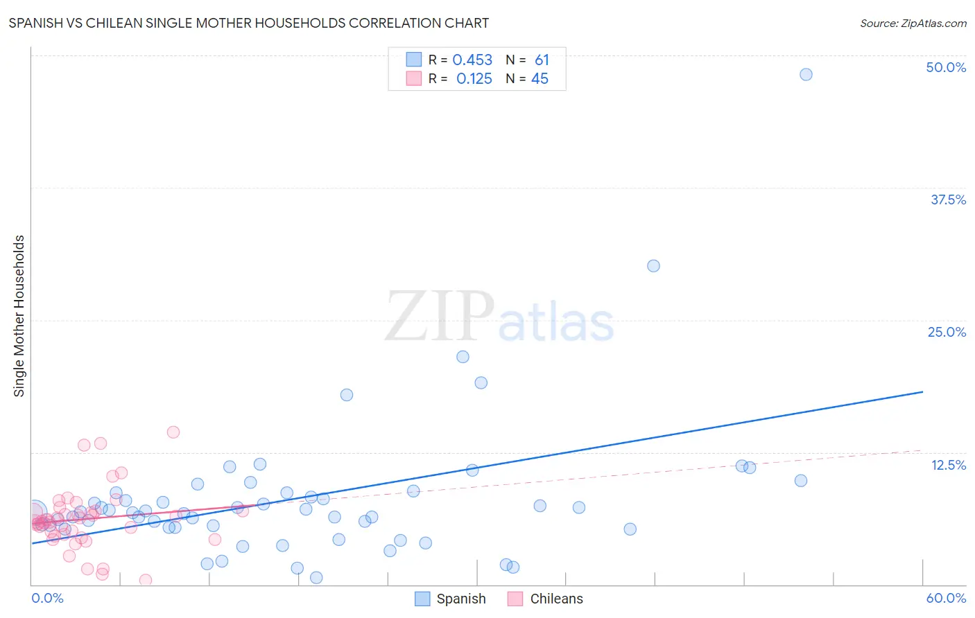 Spanish vs Chilean Single Mother Households