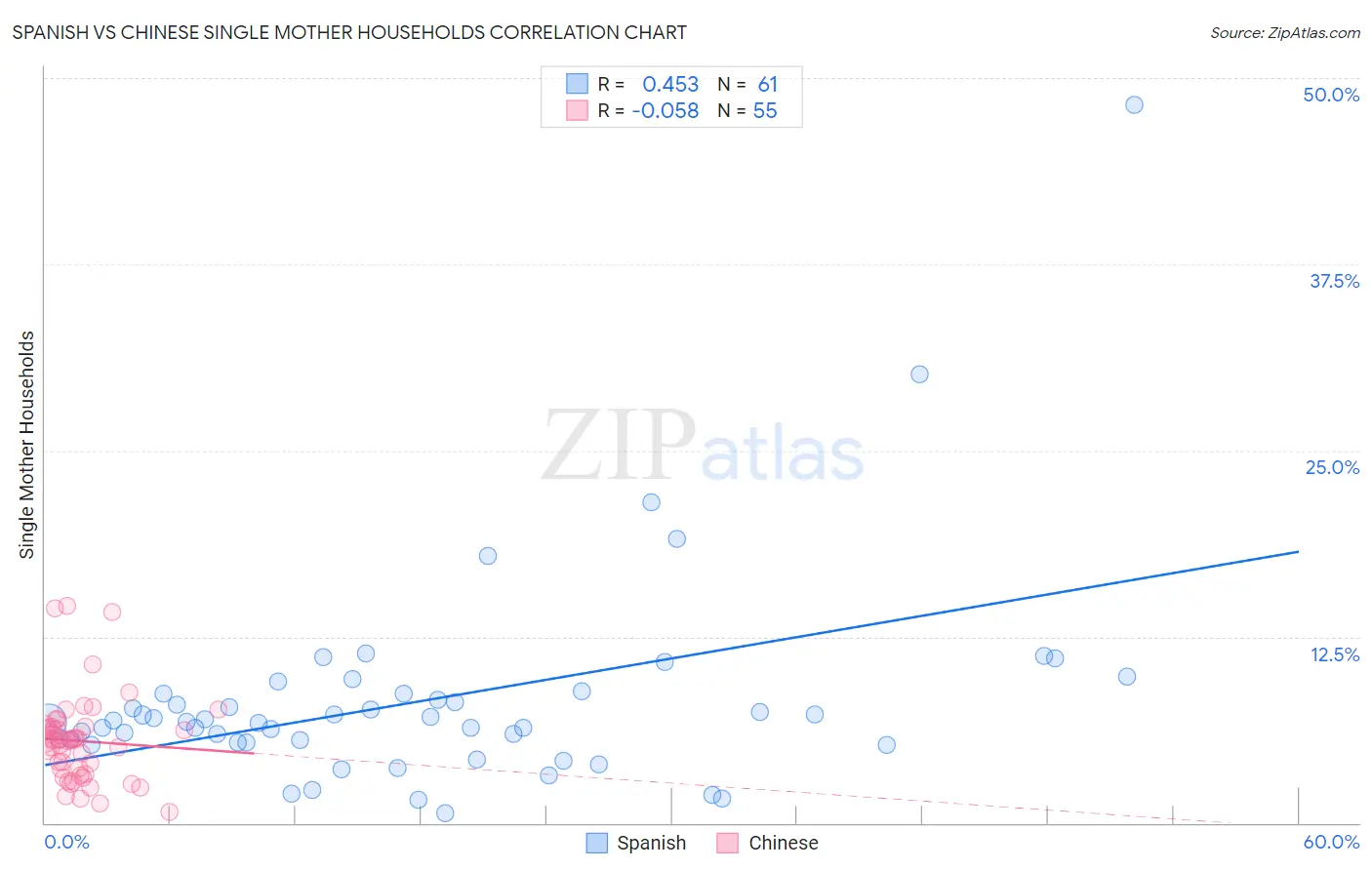 Spanish vs Chinese Single Mother Households