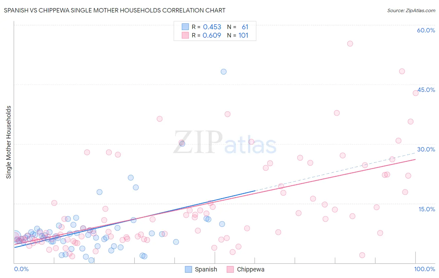 Spanish vs Chippewa Single Mother Households